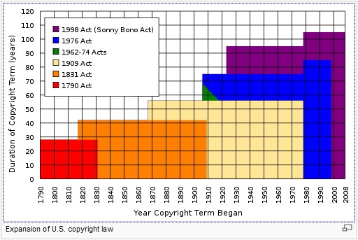 Expansion of U.S. Copyright Law